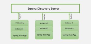 register spring boot micro-services to eureka discovery server