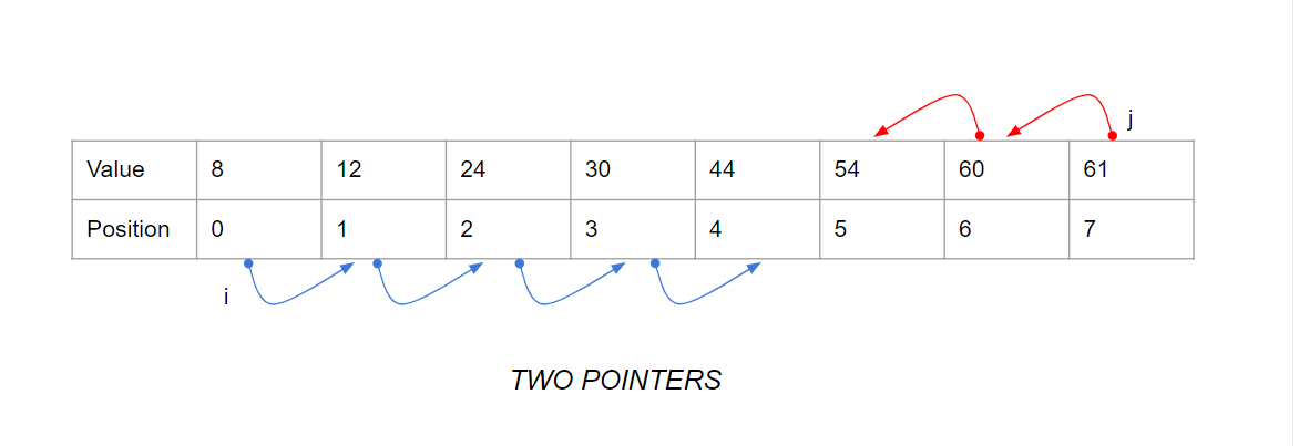 two pointer algorithm